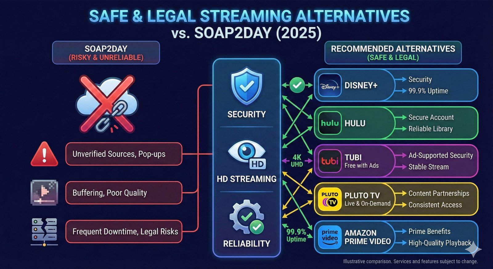 List of safe Soap2day alternatives for online HD movie streaming, featuring trusted websites, top-rated platforms, and secure options for watching popular movies and TV shows without risking malware or unsafe content.